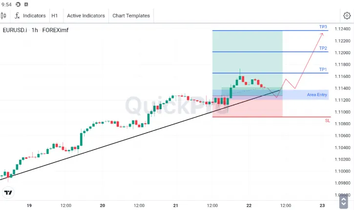 Analisa EURUSD