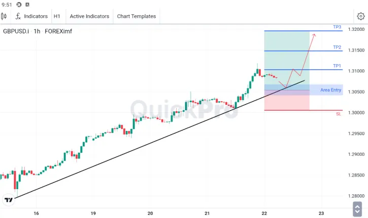 Analisa GBPUSD