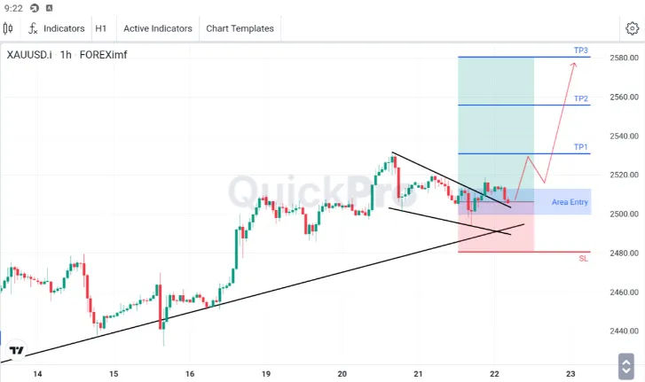 Analisa XAUUSD