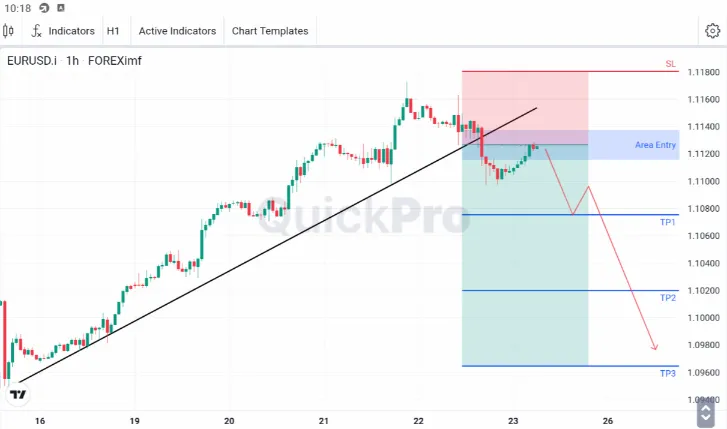 Analisa EURUSD