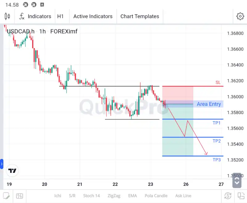 analisa usdcad