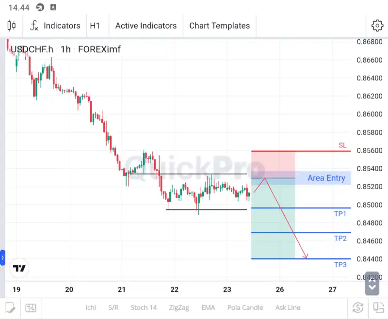 analisa usdchf