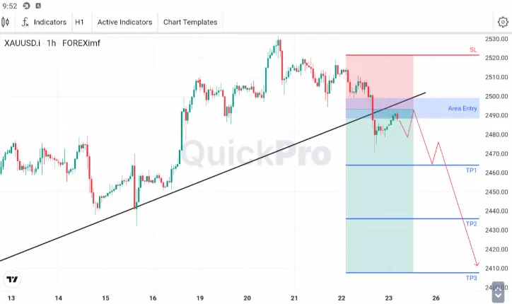 Analisa XAUUSD