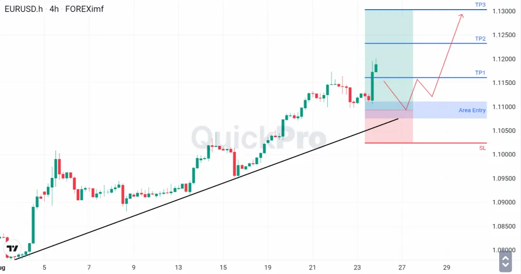 Analisa EURUSD