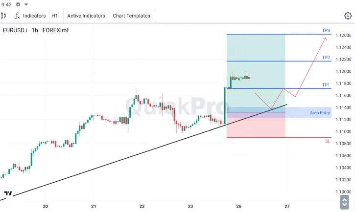 Analisa EURUSD