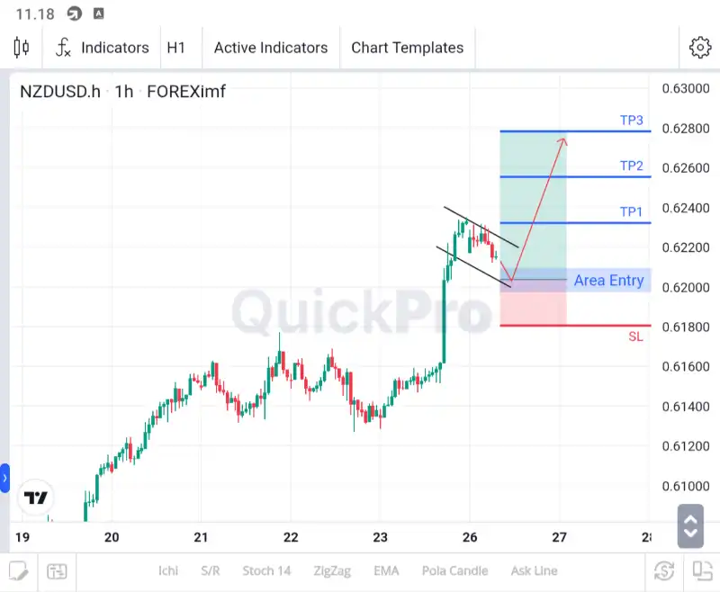 analisa nzdusd