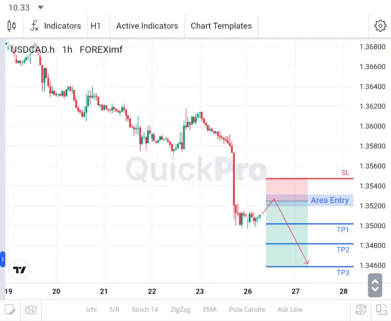 analisa usdcad