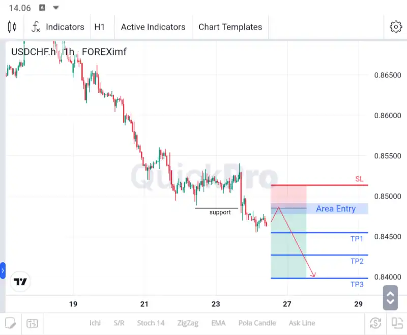 analisa usdchf