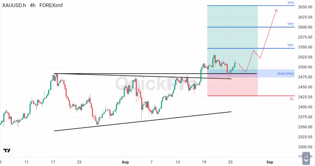 Analisa XAUUSD