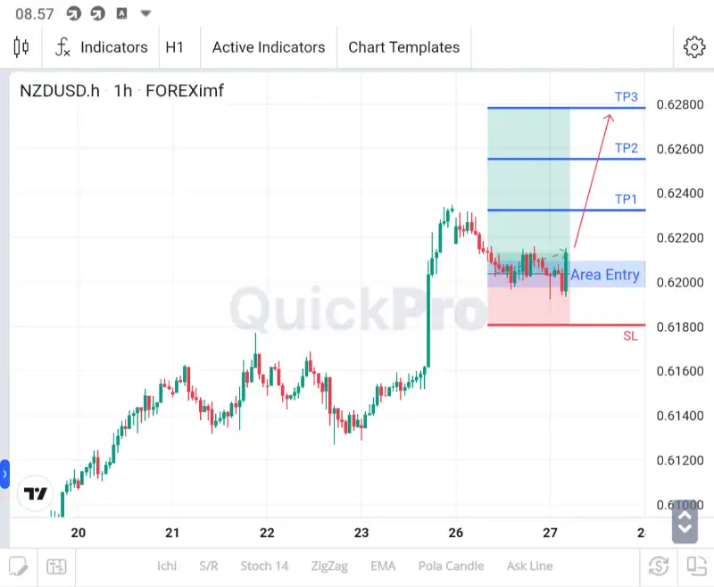 analisa nzdusd