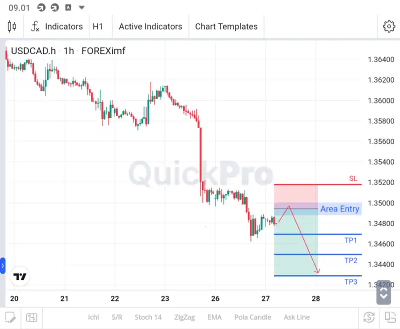 analisa usdcad