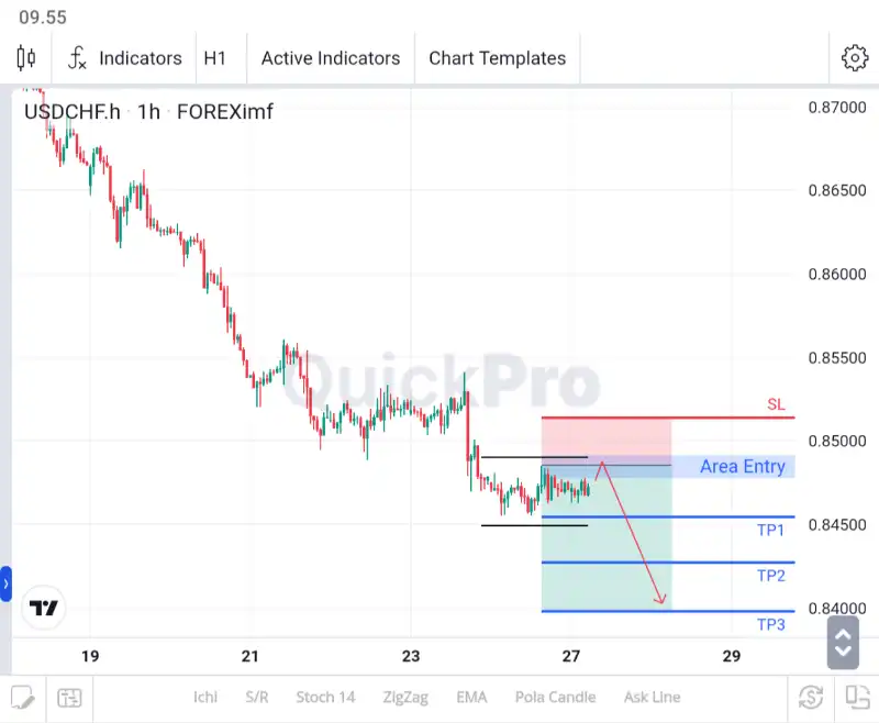 ANALISA USDCHF