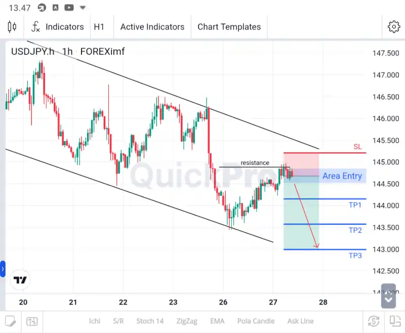 analisa usdjpy