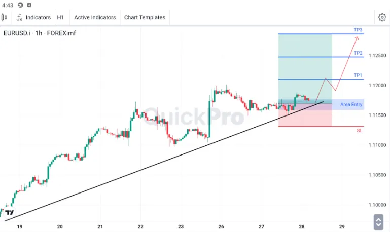 Analisa EURUSD