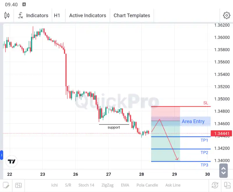 analisa usdcad