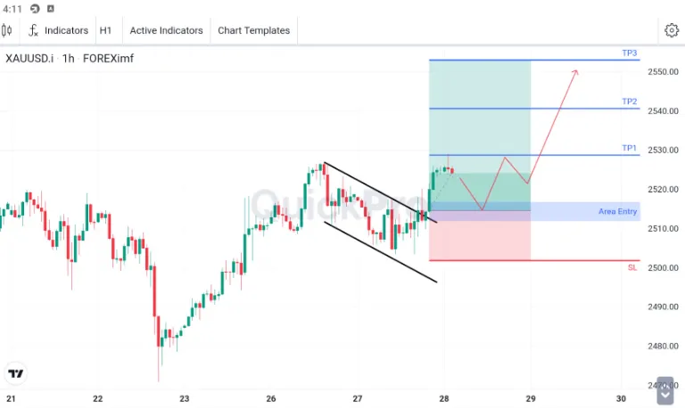 Analisa XAUUSD