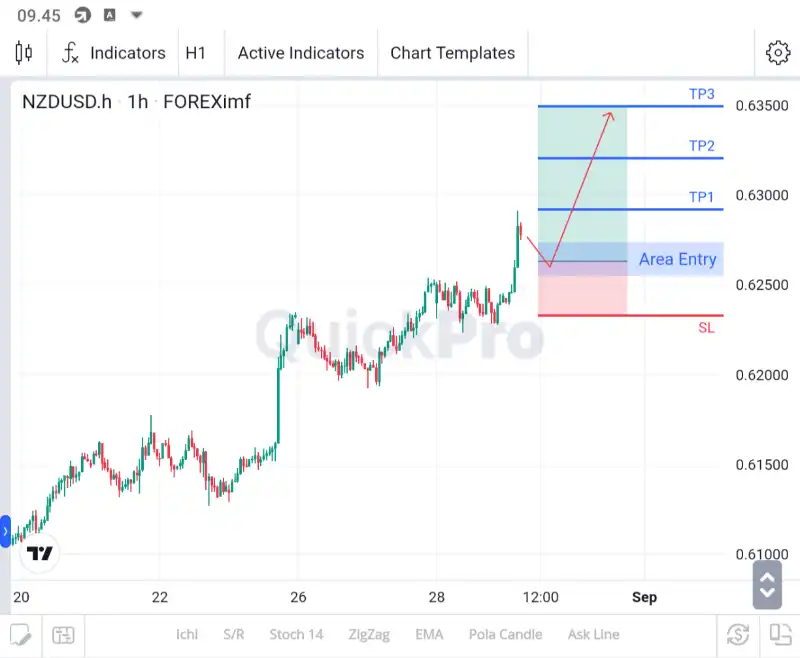 analisa nzdusd