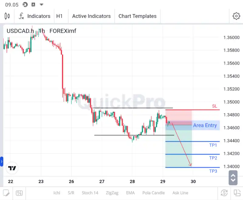 analisa usdcad