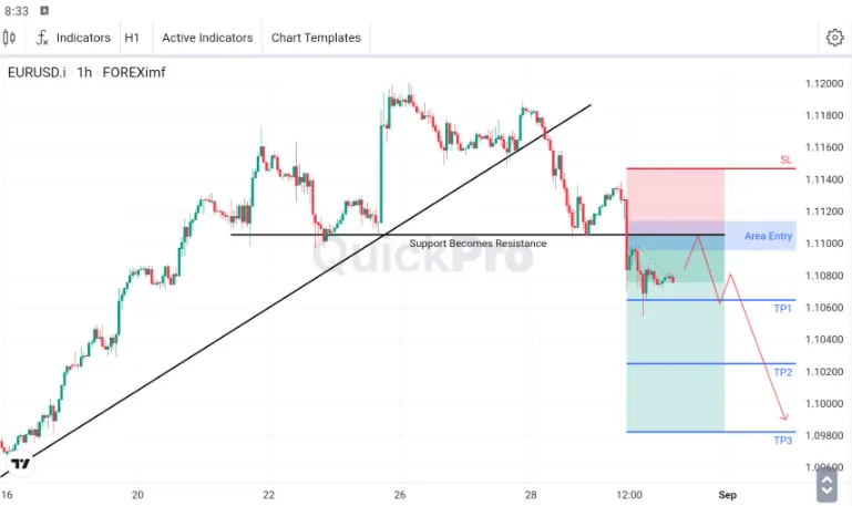 Analisa EURUSD