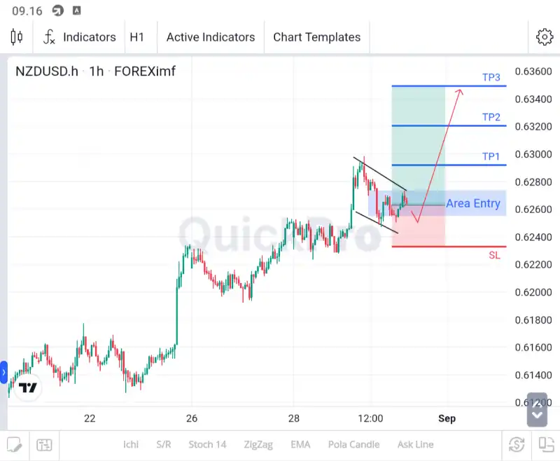 analisa nzdusd