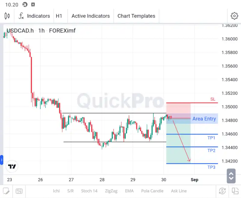 analisa usdcad