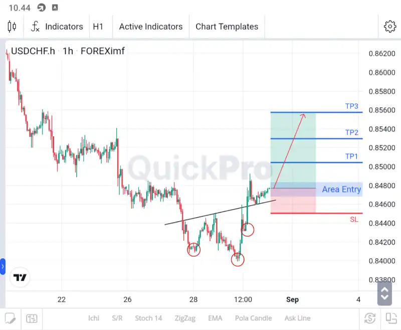 analisa usdchf