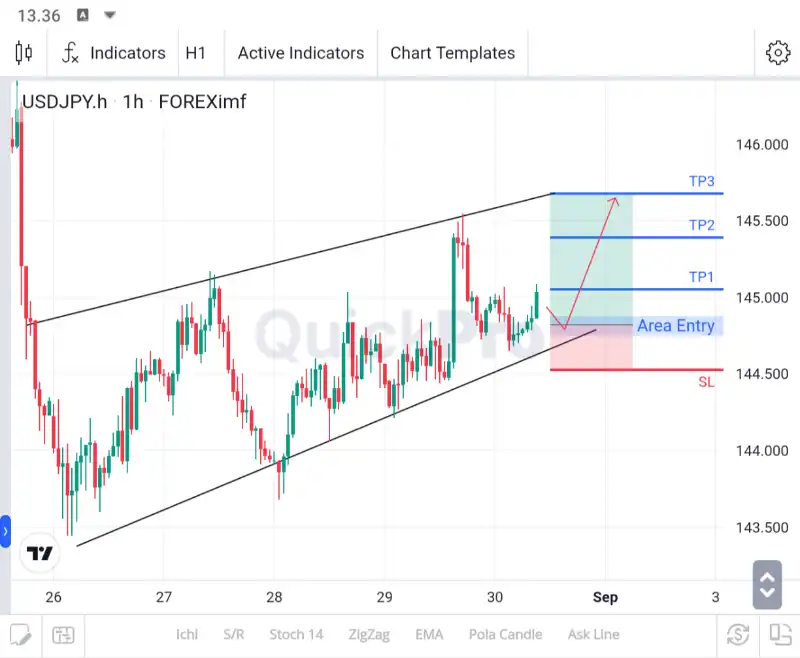 analisa usdjpy