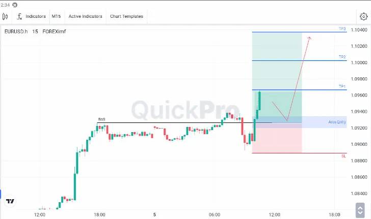 Analisa EURUSD