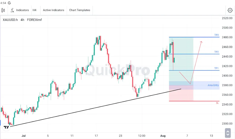 Analisa XAUUSD