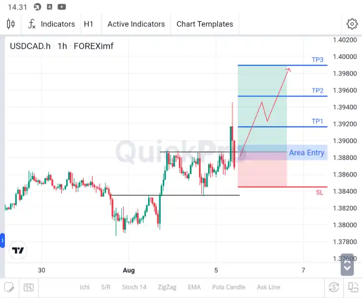 ANALISA USDCAD