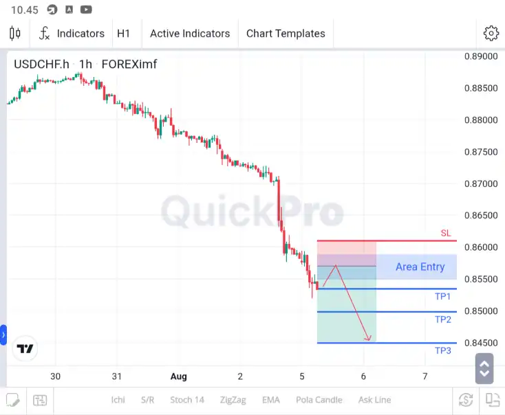 analisa usdchf