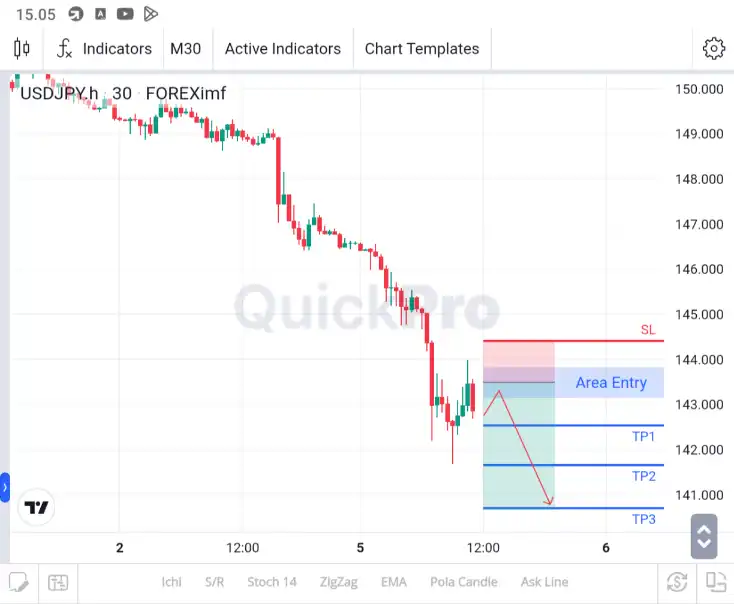 ANALISA USDJPY