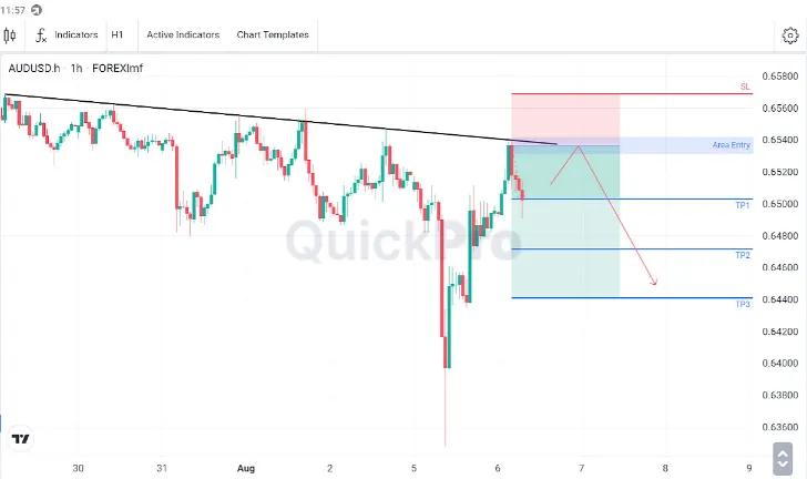 Analisa XAUUSD