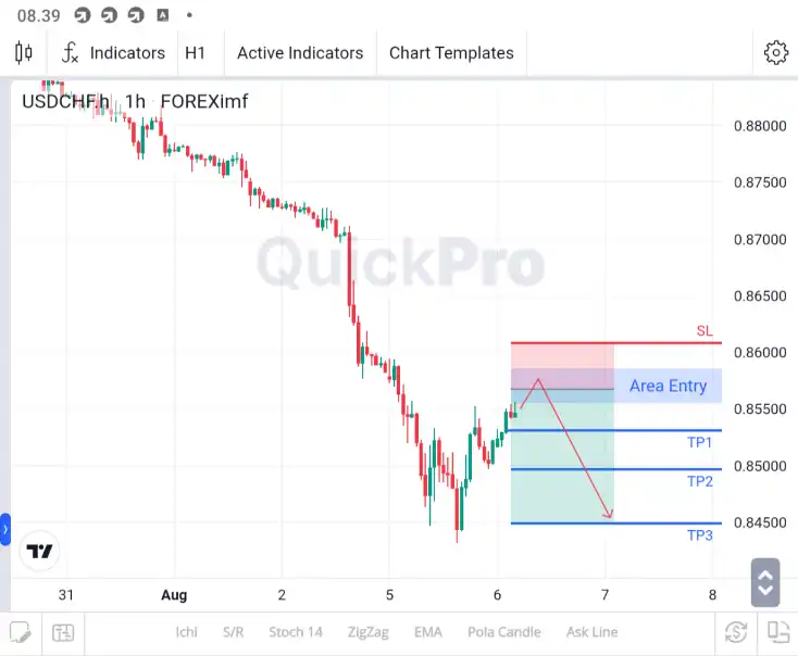 analisa usdchf