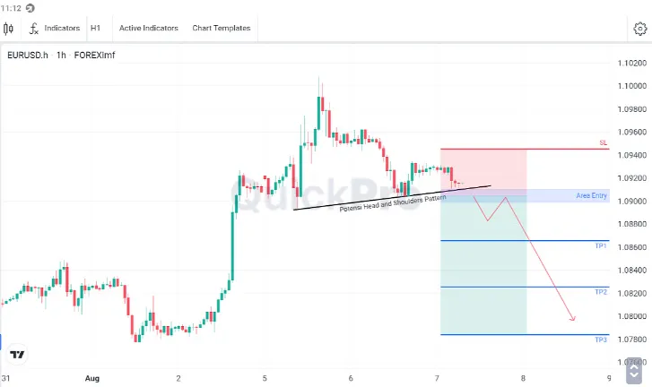 Analisa EURUSD