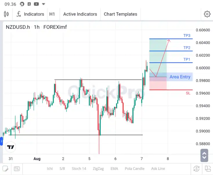 analisa nzdusd