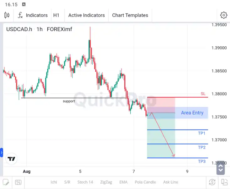 analisa usdcad