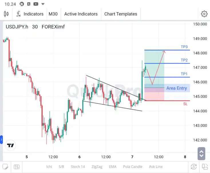 analisa usdjpy