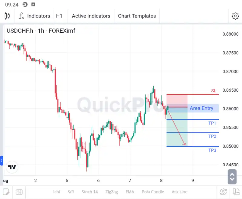 analisa usdchf