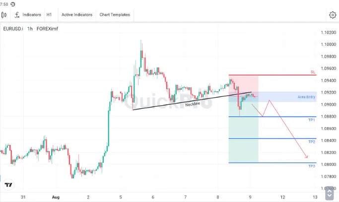 Analisa EURUSD