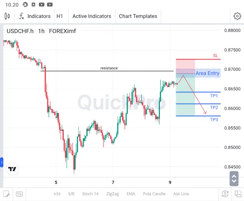 ANALISA USDCHF