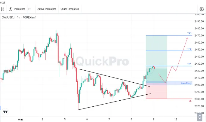 Analisa XAUUSD