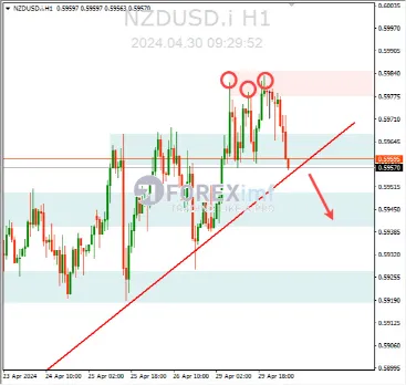 Analisa NZDUSD