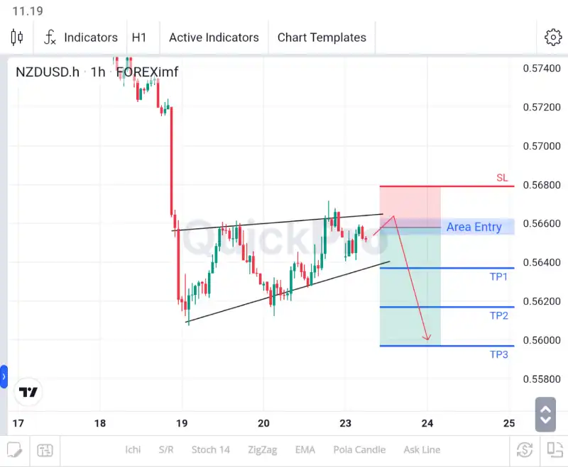 analisa forex hari ini nzdusd