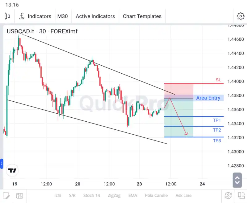 analisa forex hari ini usdcad