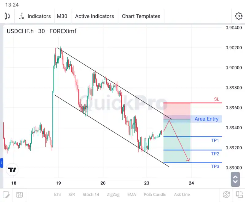 analisa forex hari ini usdchf