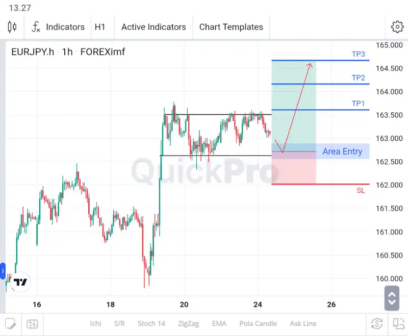 analisa forex hari ini eurjpy