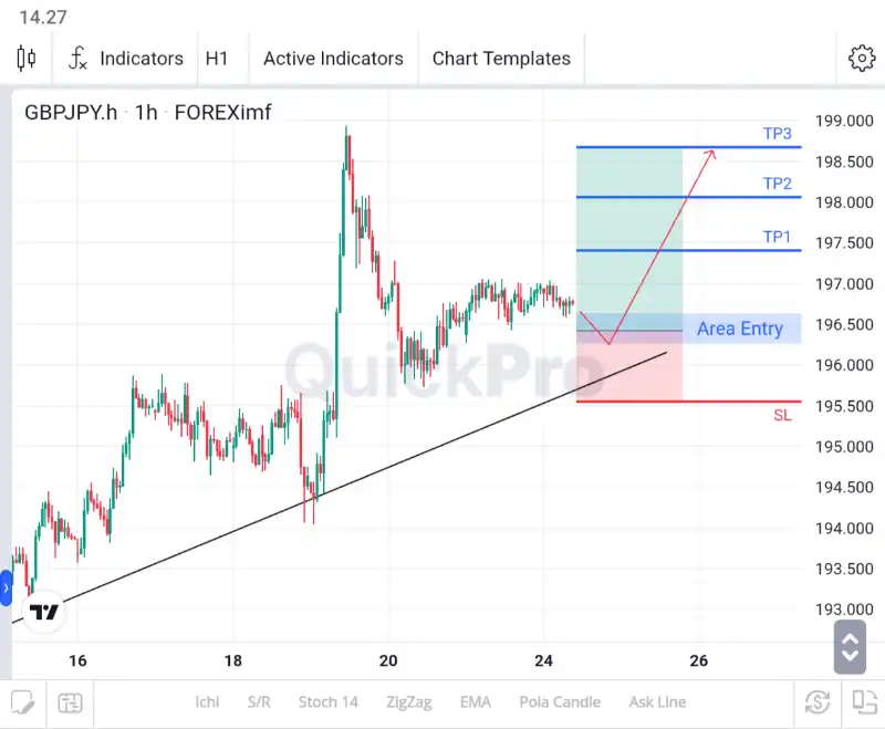 analisa forex hari ini gbpjpy