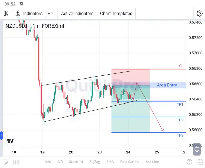 analisa forex hari ini nzdusd