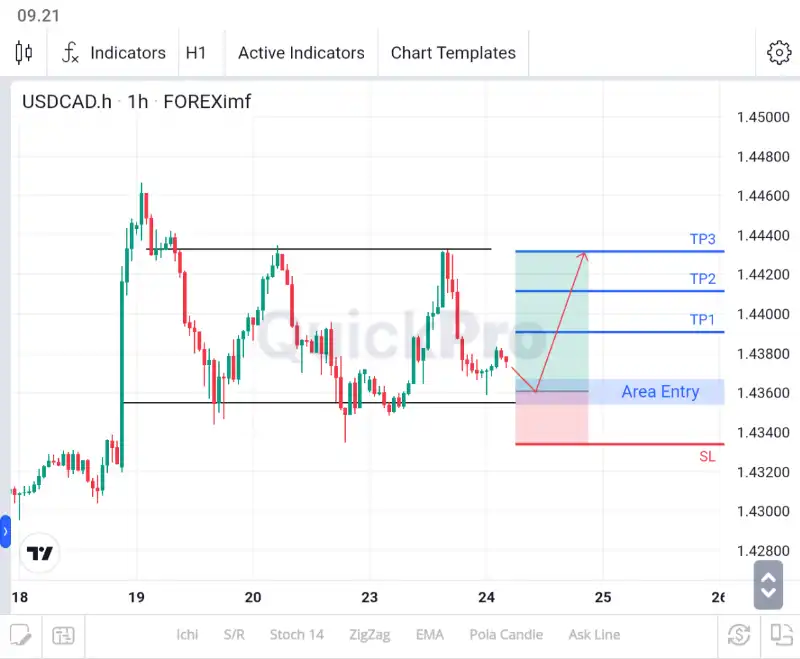 analisa forex hari ini usdcad